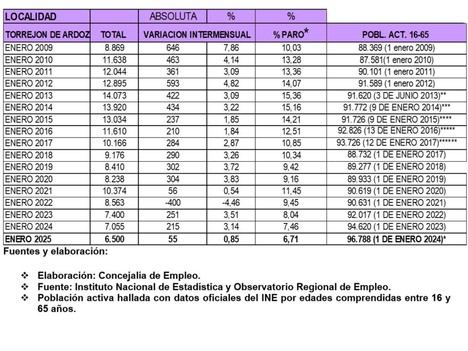 Torrejón de Ardoz alcanza el menor desempleo en enero en 17 años